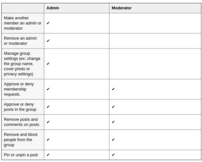 Make someone a Facebook Group Admin Settings 2021 – Keeping Distance